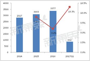 2017年第一季度中國(guó)藥品零售市場(chǎng)觸底反彈